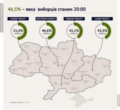 Явка на местных выборах в Украине составила 46,5% - "Опора"